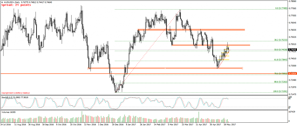AUDUSD+Daily