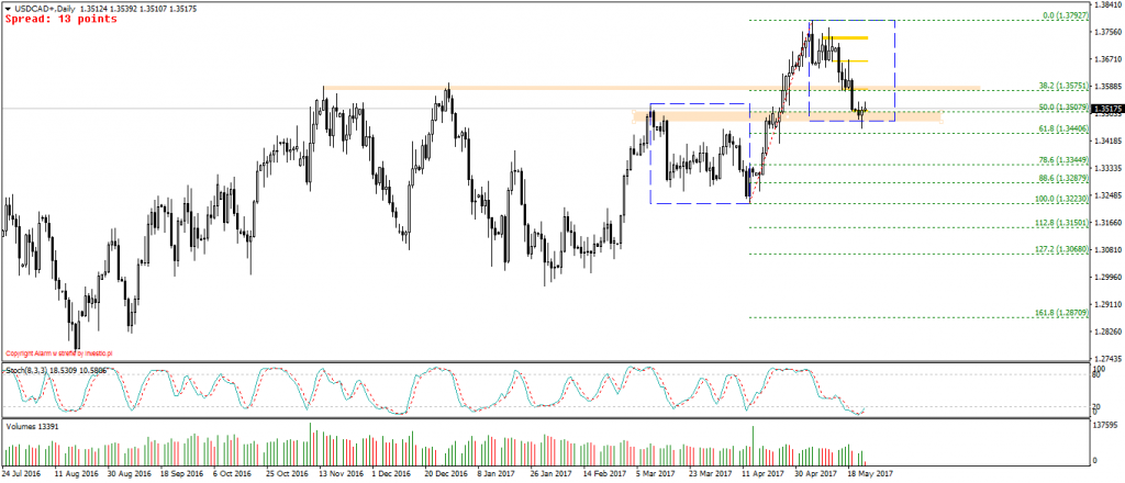 USDCAD+Daily