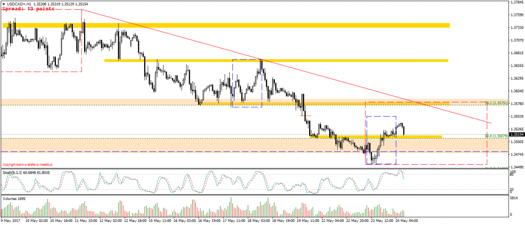 USDCAD+H1